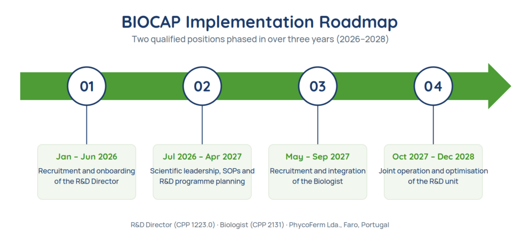 BIOCAP implementation roadmap 2026-2028: four phases covering recruitment of the R&D Director and the Biologist at PhycoFerm